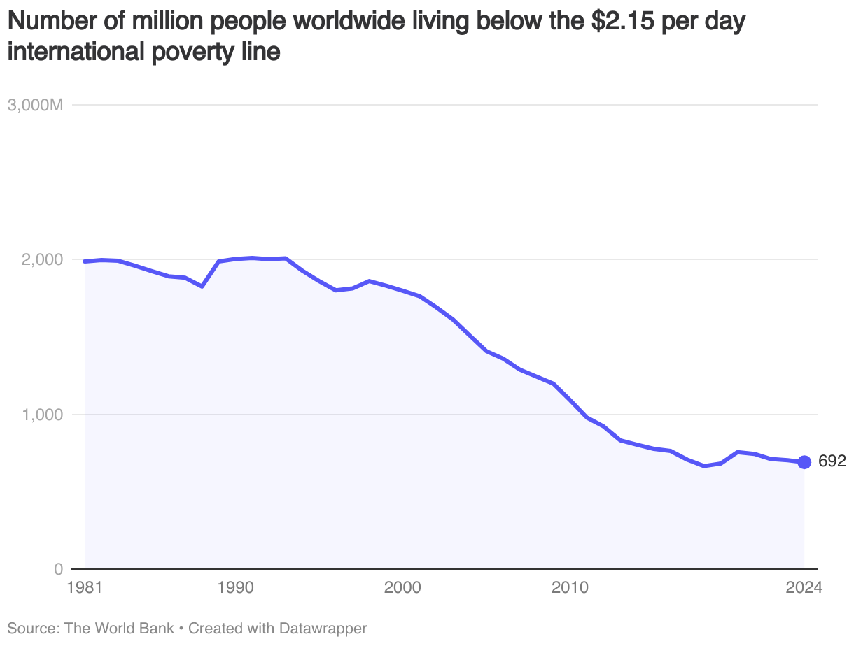 Global Extreme Poverty