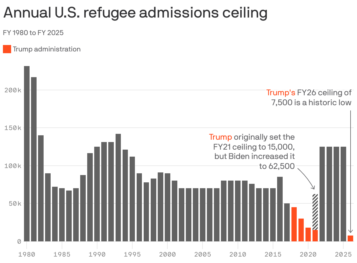 A column chart showing the annual U.S. refugee admissions ceiling from FY 1980 to FY 2025. Admissions were highest in 1980 at 231,700 and have declined to roughly 80,000 since. By the end of his first term, Trump lowered the amount to 15,000. For FY 2026, he is lowering the ceiling to a historic low of 7,500.