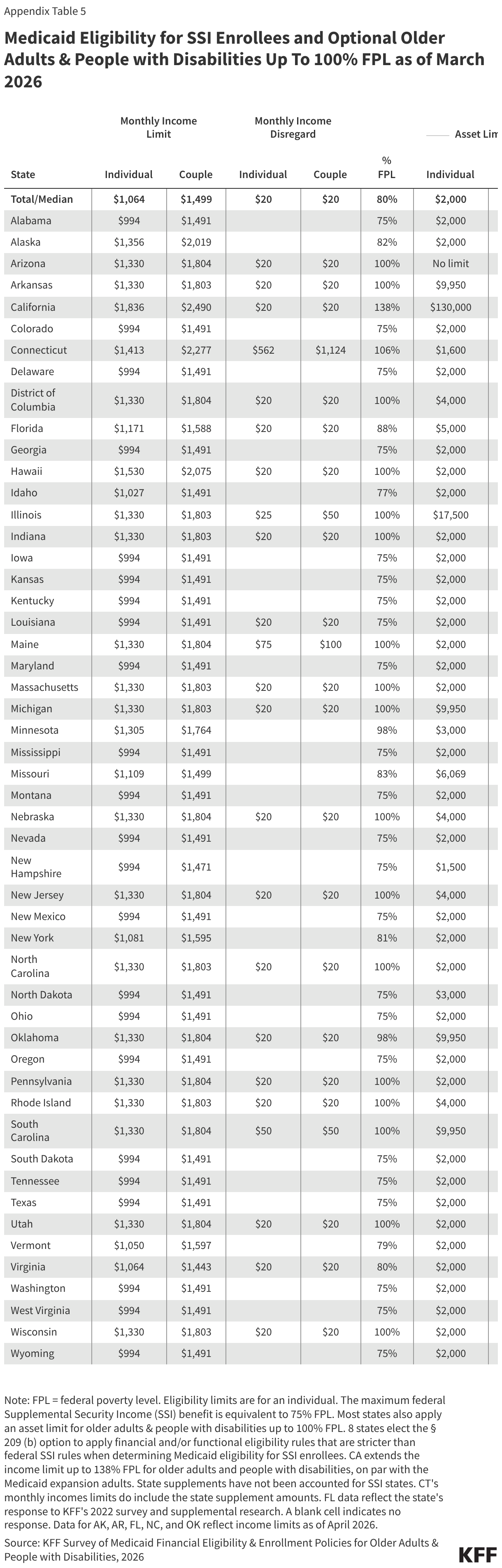 Medicaid Eligibility for SSI Enrollees and Optional Older Adults &amp; People with Disabilities Up To 100% FPL as of March 2026 (Table)