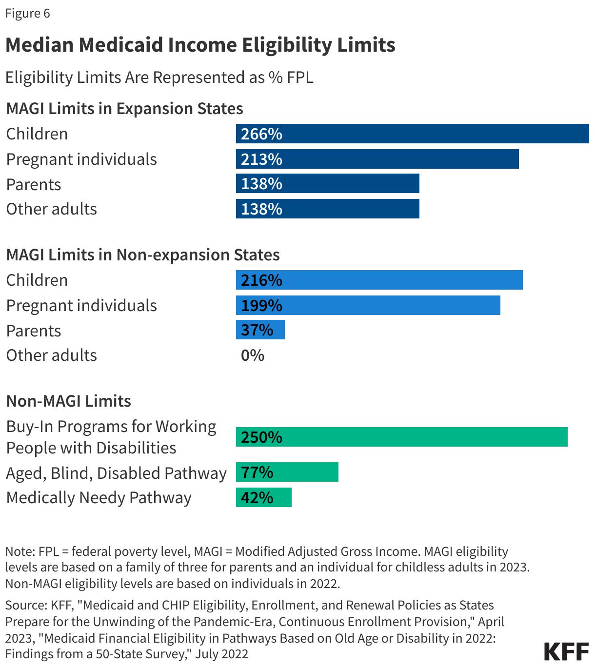 Median Medicaid Income Eligibility Limits data chart