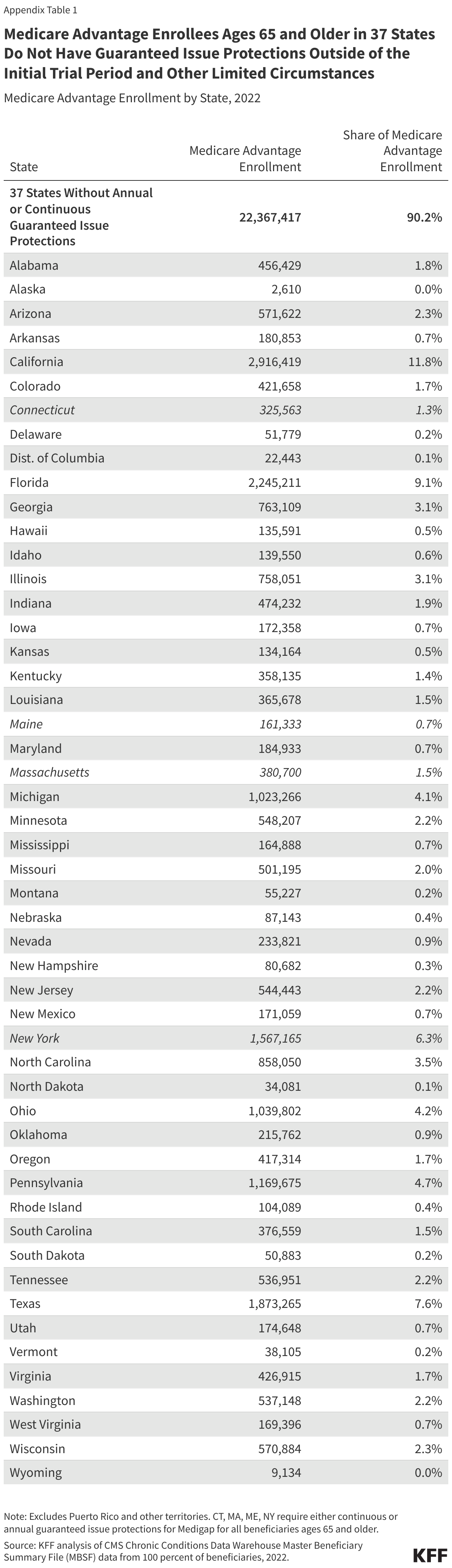 Medicare Advantage Enrollees Ages 65 and Older in 37 States Do Not Have Guaranteed Issue Protections Outside of the Initial Trial Period and Other Limited Circumstances data chart