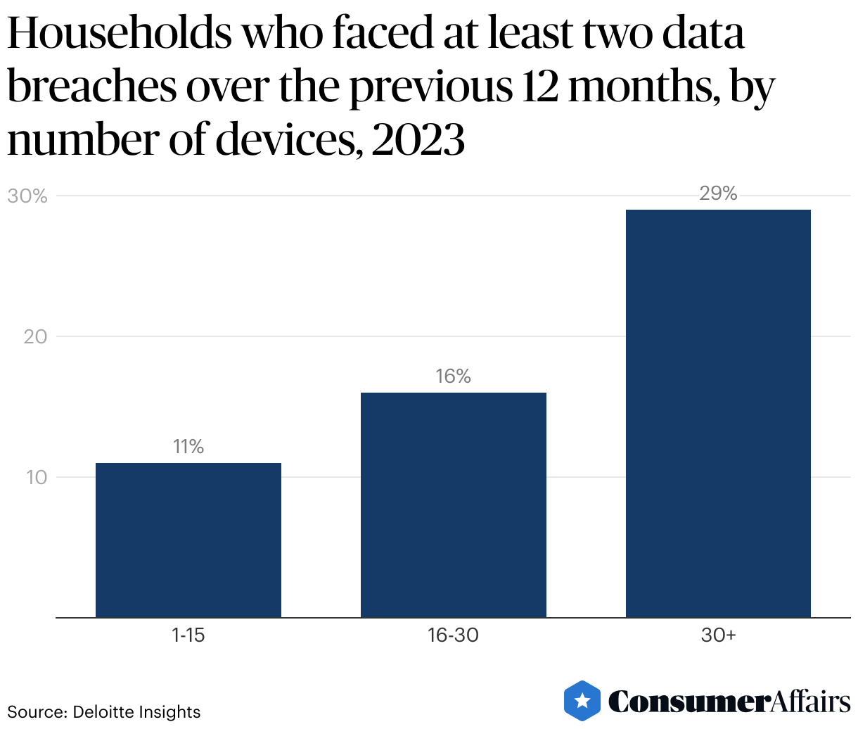 Households who faced at least two data breaches over the previous 12 months, by number of devices, 2023