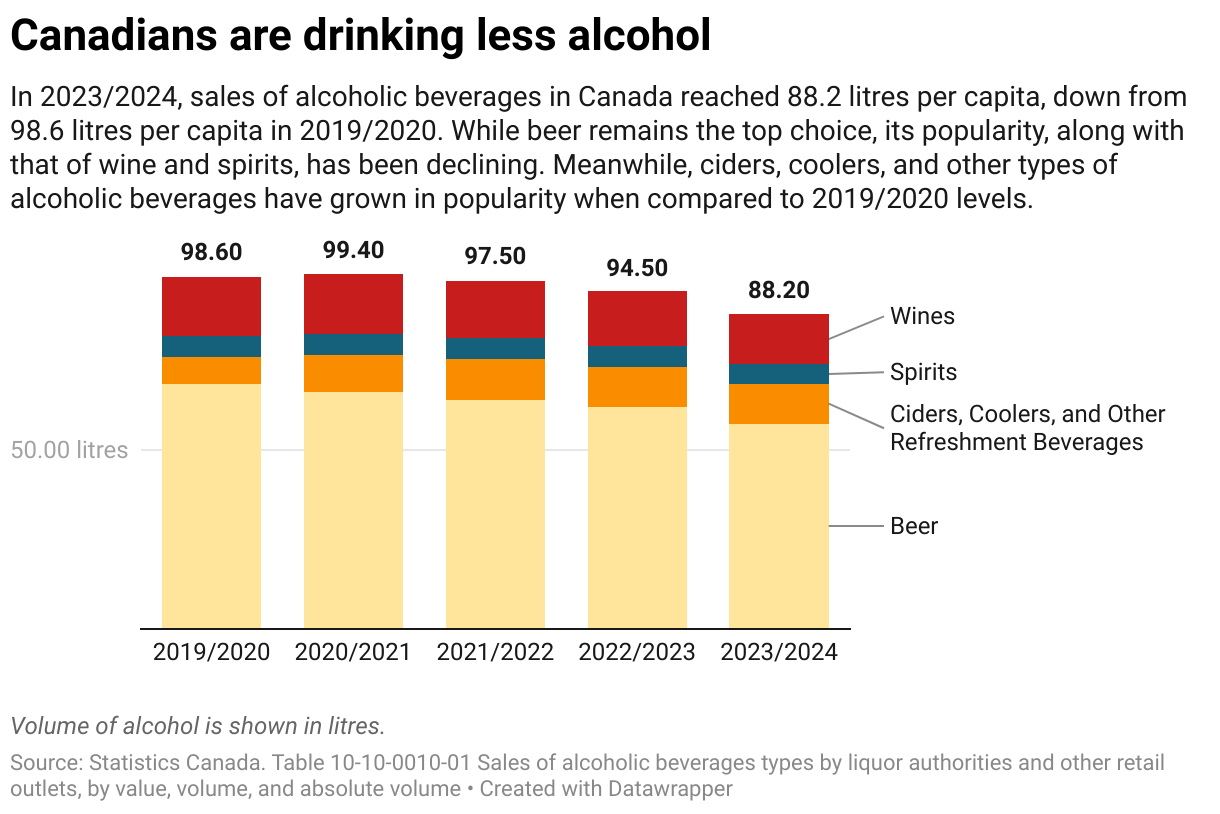 Canadians are drinking less alcohol (Stacked column chart)