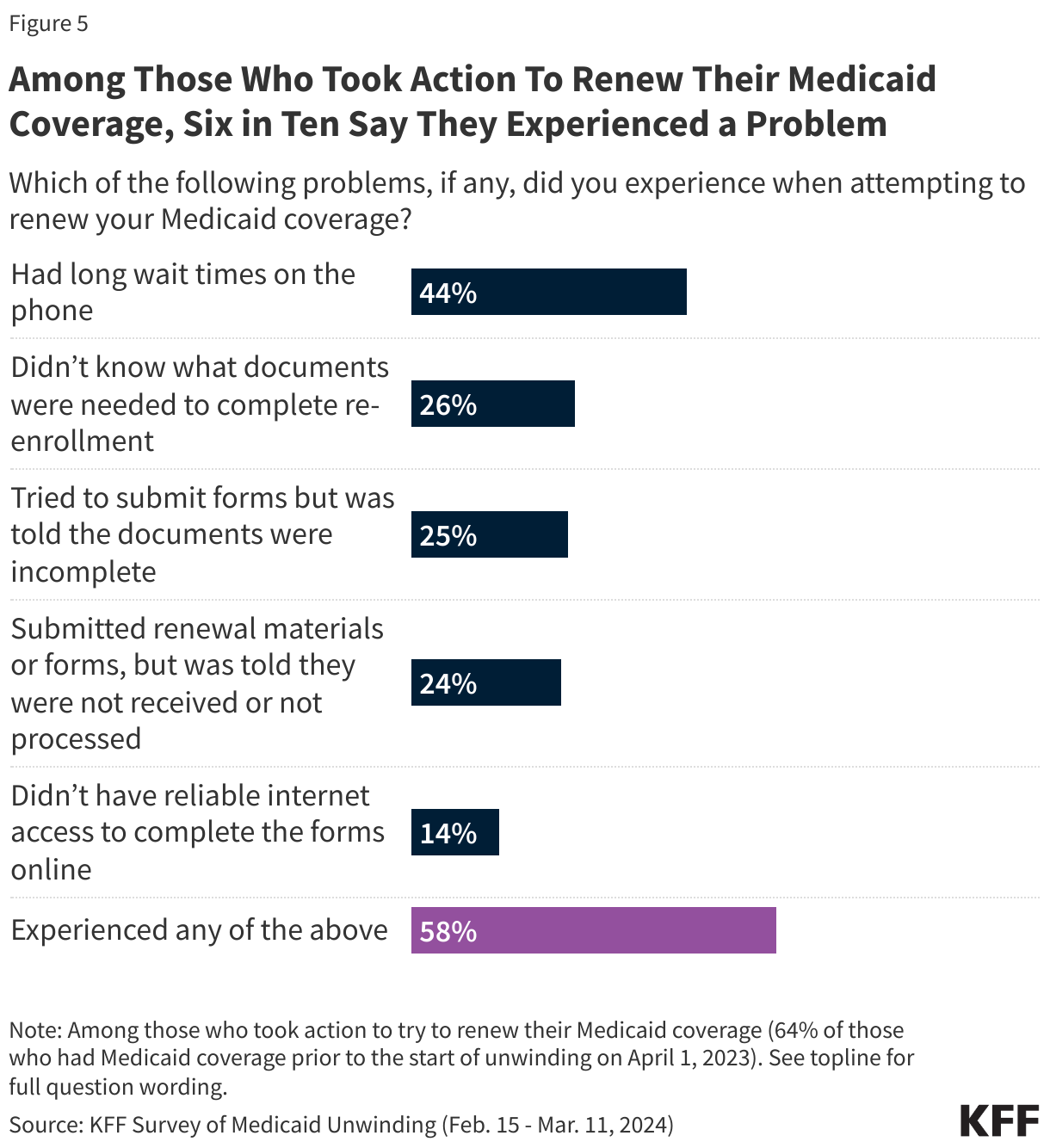 Among Those Who Took Action To Renew Their Medicaid Coverage, Six in Ten Say They Experienced a Problem data chart