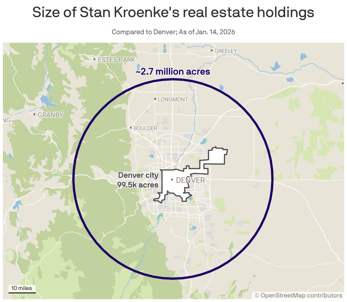 A map showing the size of Stan Kroenke's real estate holdings compared to the city of Denver. Kroenke owns 2.7 million acres of land, compared to Denver, which encompasses about 99.5 thousand acres.