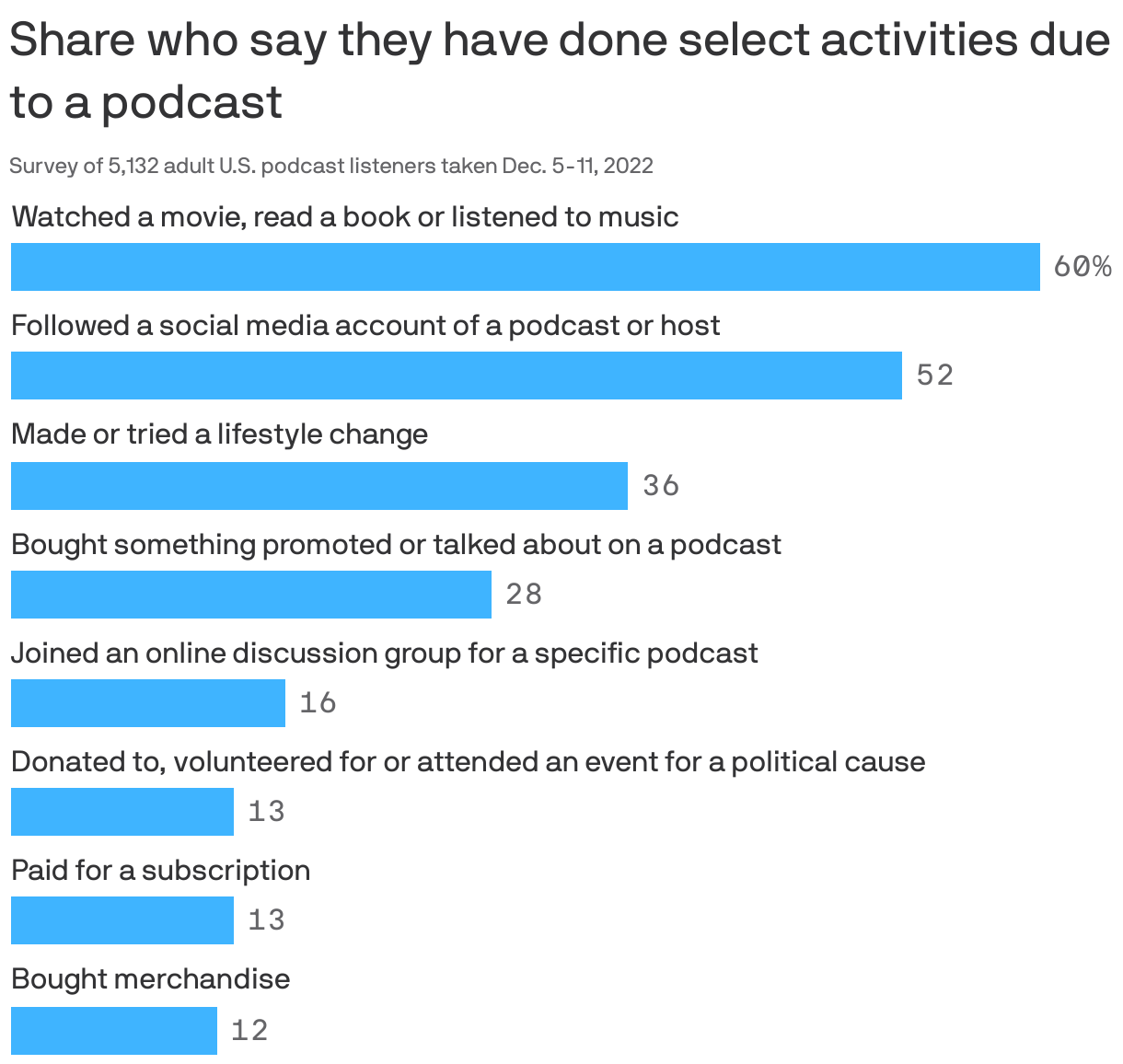 Share who say they have done select activities due to a podcast