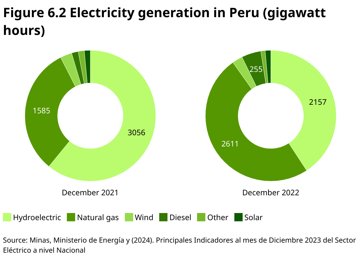 Figure 6.2 Electricity generation in Peru (gigawatt hours) (Small multiple donut chart)