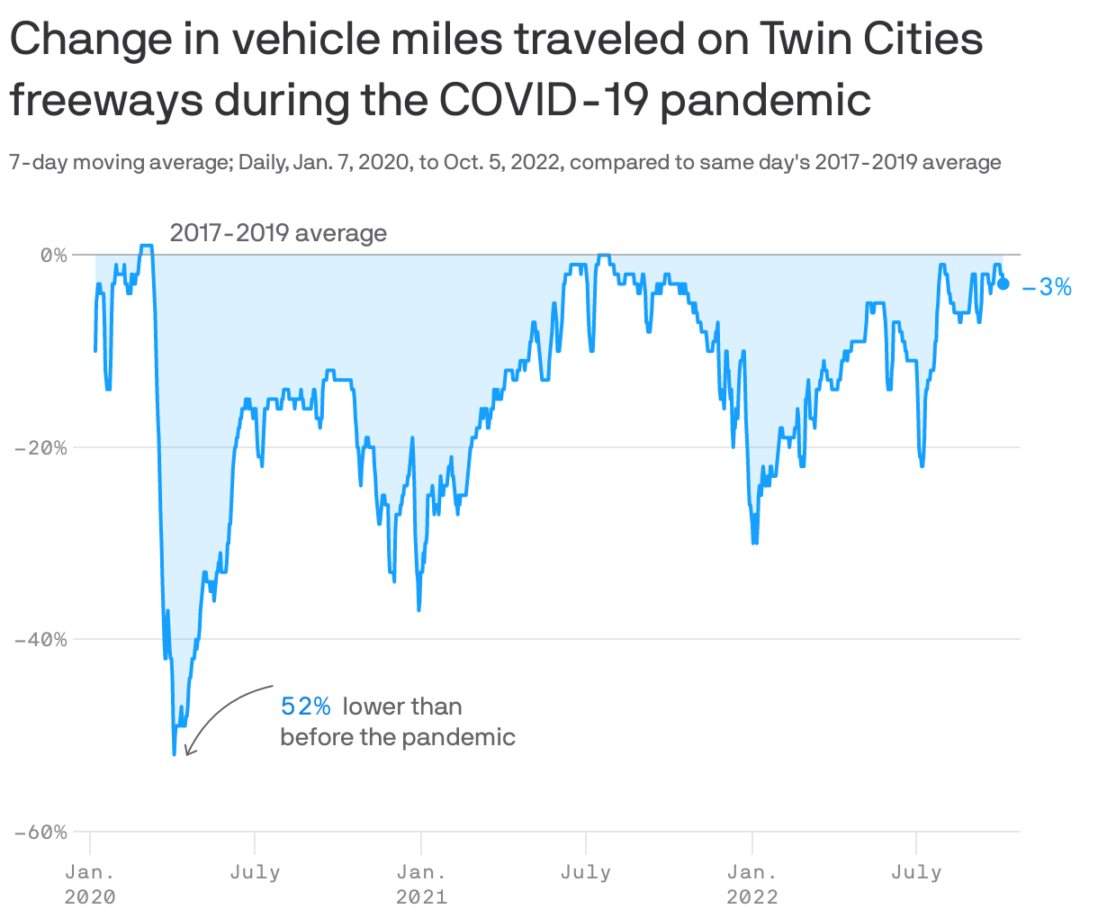 Change in vehicle miles traveled on Twin Cities freeways during the COVID-19 pandemic