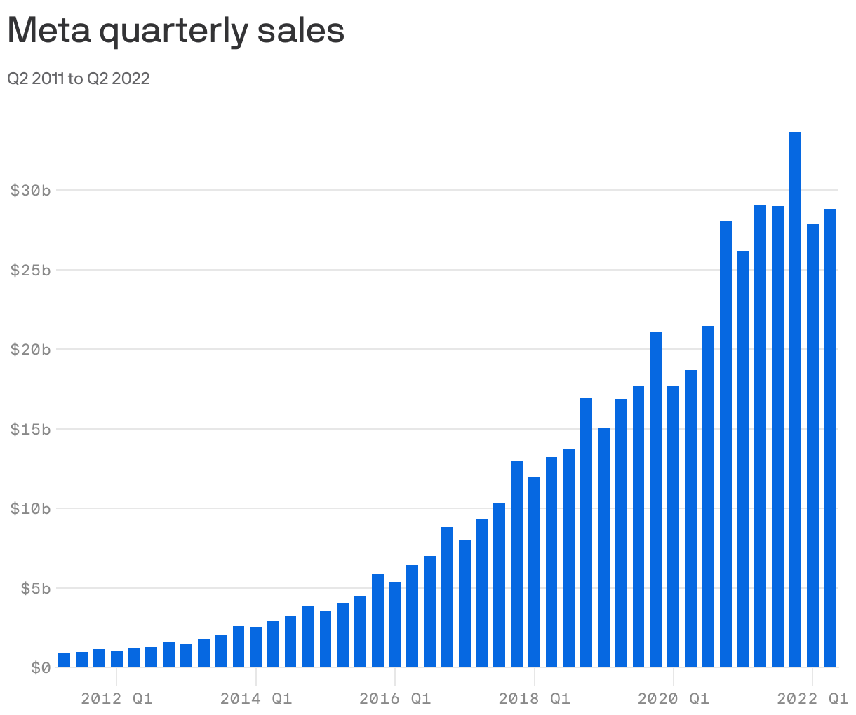 Meta posts its firstever quarterly revenue decline