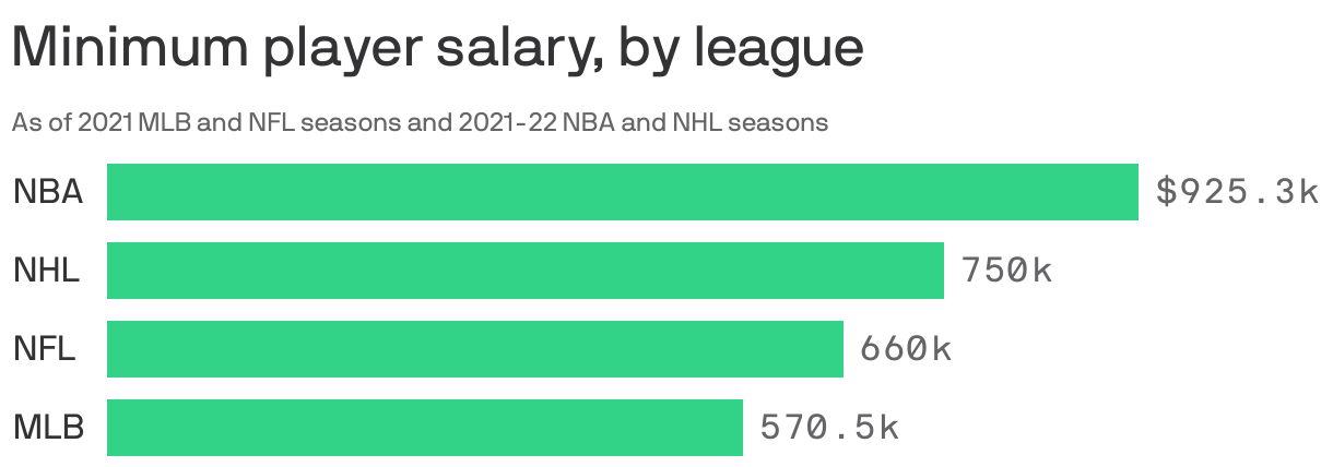 Recently NFL NBA Salaries Have Outstripped MLB