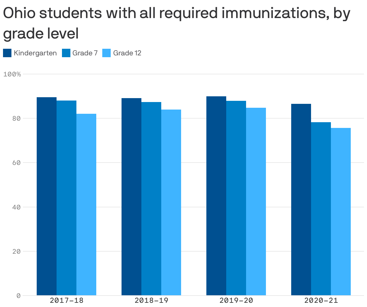 Ohio students with all required immunizations, by grade level