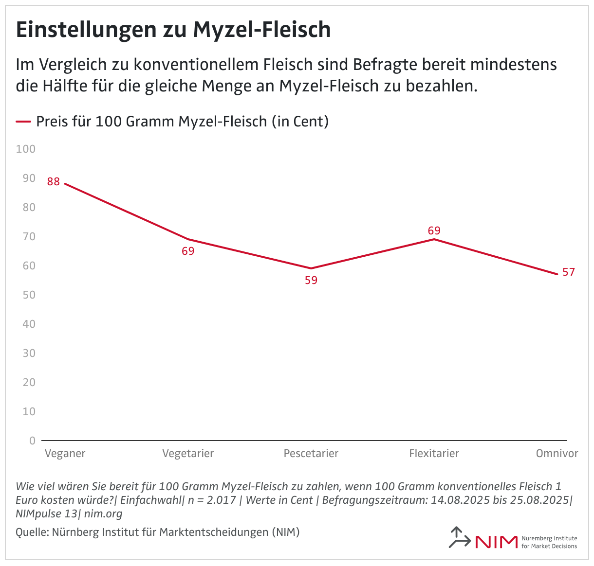 Einstellungen zu Myzel-Fleisch (Liniendiagramm)
