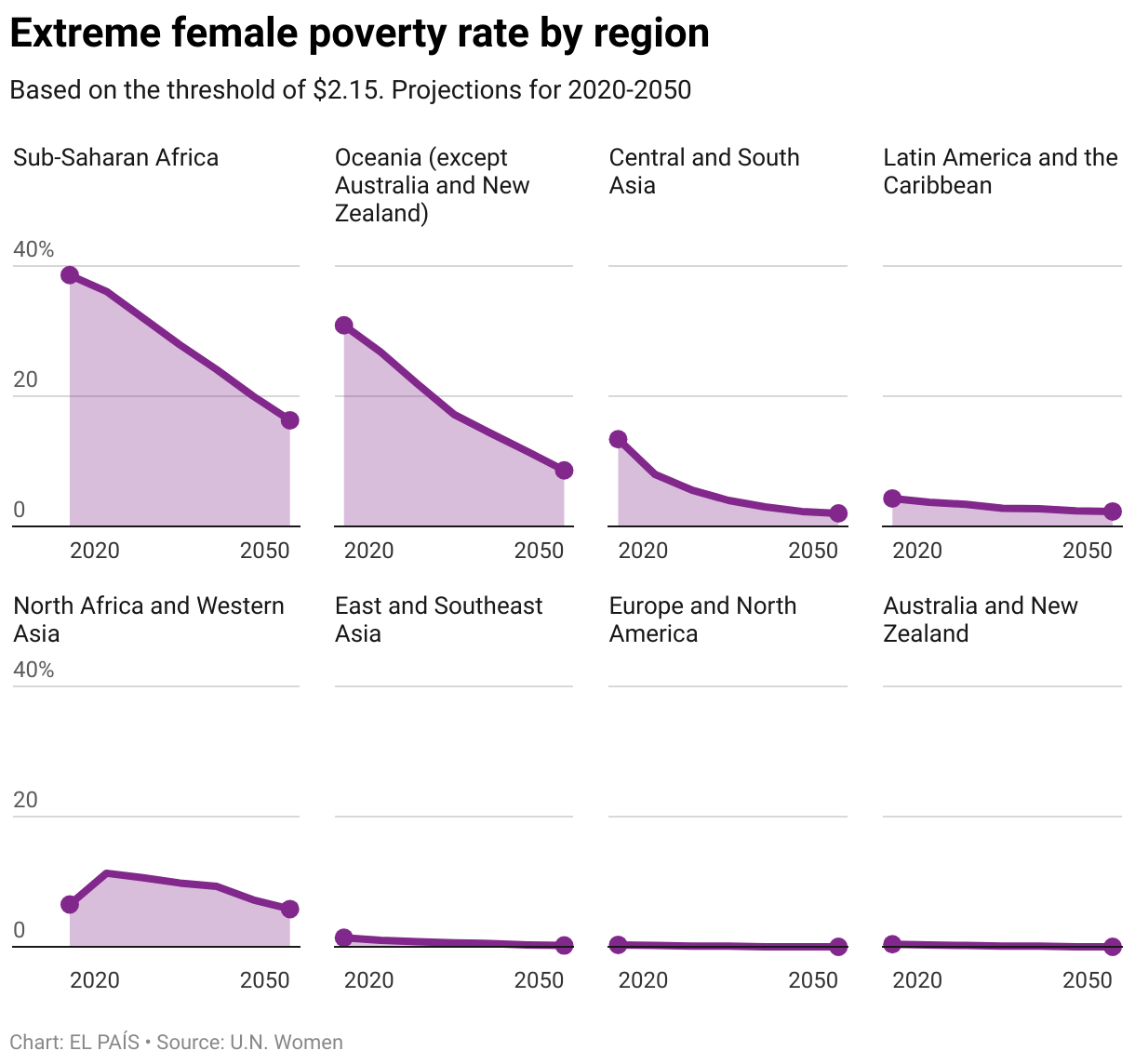 Tasa de pobreza extrema femenina por regiones (Líneas múltiples)