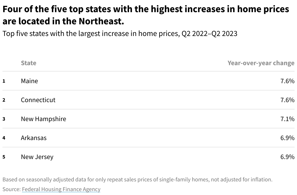 Table of the year-over-year percent change in purchase-only house price index, Q2 2023 vs. Q2 2022. Maine had the biggest increase, followed by Connecticut, New Hampshire, Arkansas, and New Jersey.