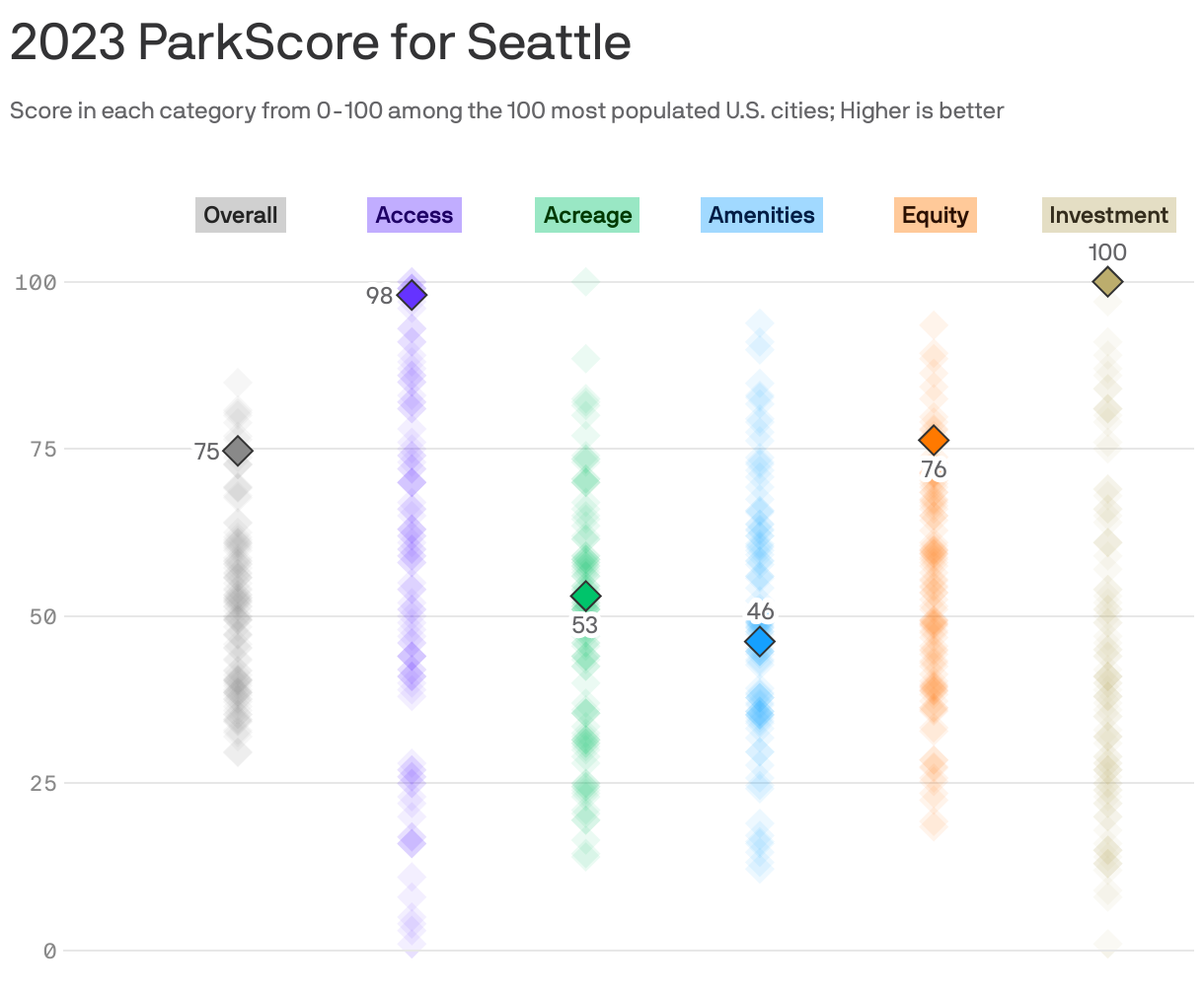 2023 ParkScore for Seattle