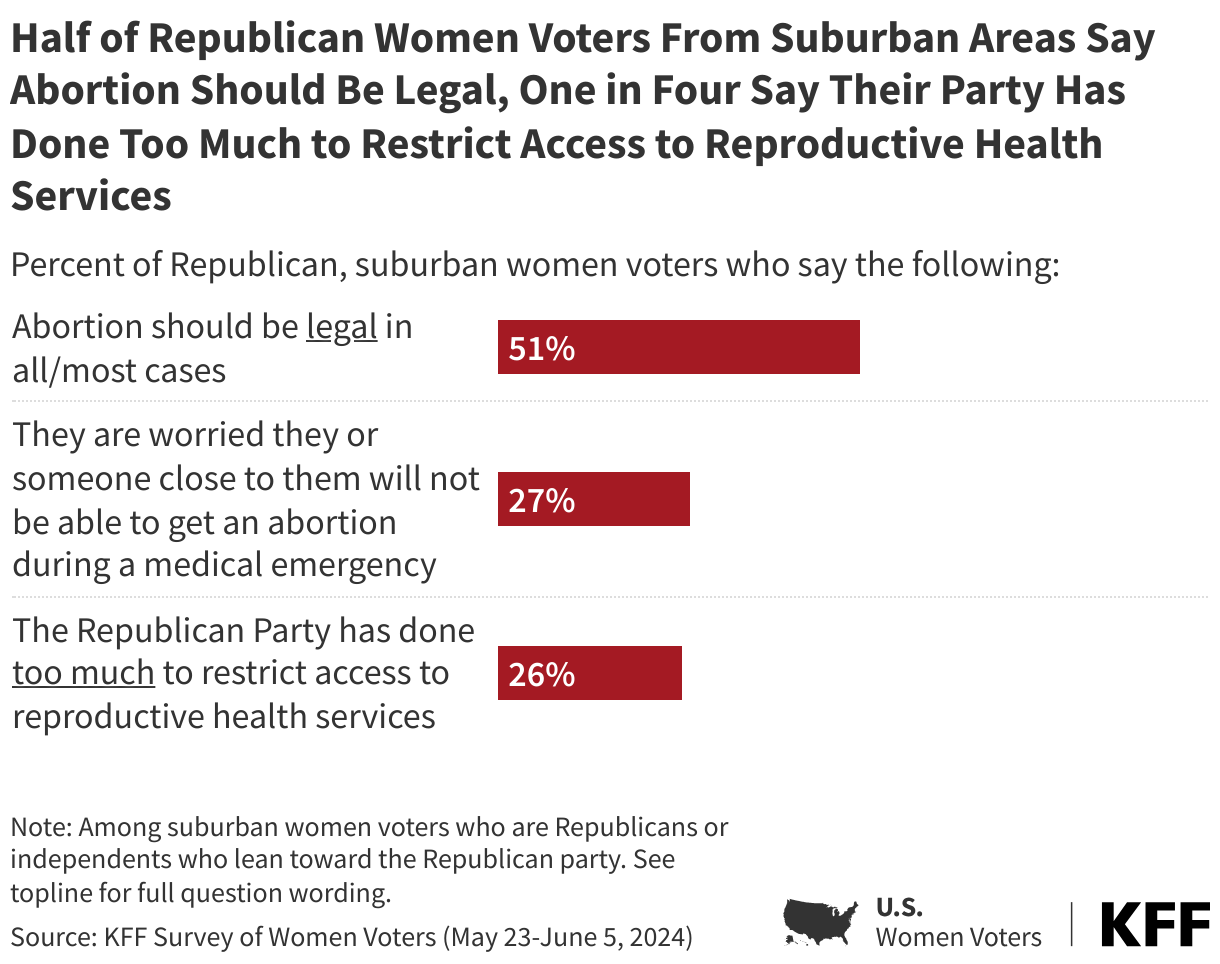 Half of Republican Women Voters From Suburban Areas Say Abortion Should Be Legal, One in Four Say Their Party Has Done Too Much to Restrict Access to Reproductive Health Services data chart