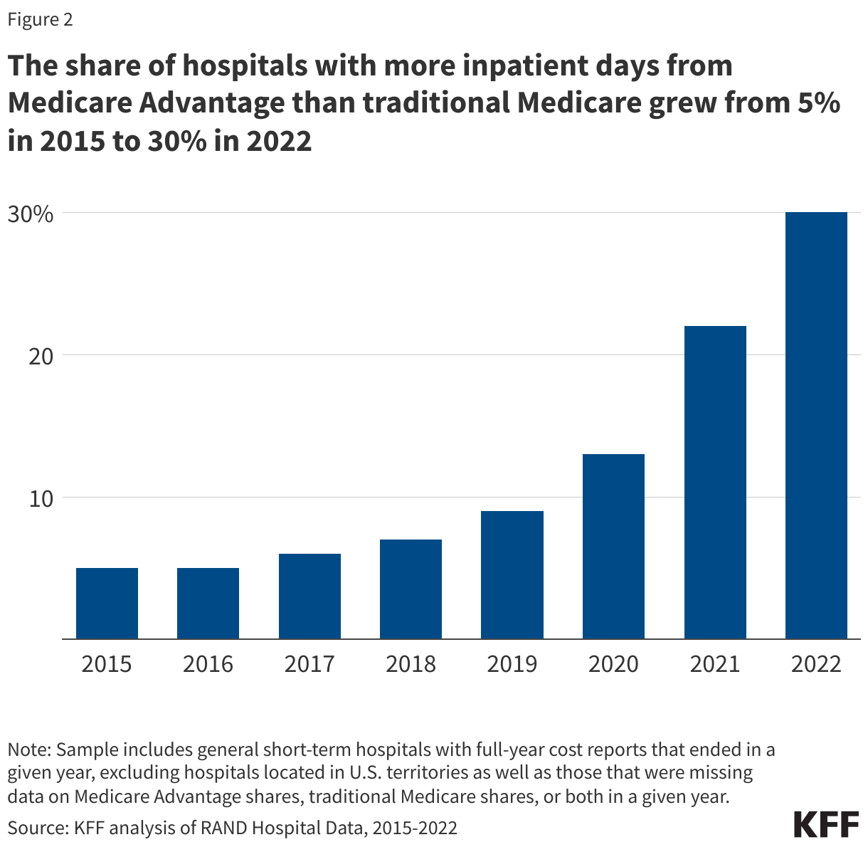 The share of hospitals with more inpatient days from Medicare Advantage than traditional Medicare grew from 5% in 2015 to 30% in 2022 data chart