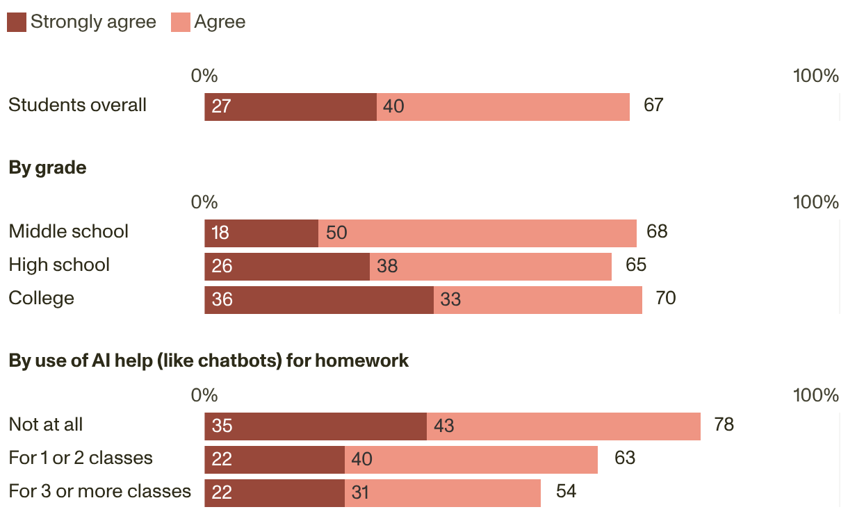 Stacked bar chart showing students overall, by grade, and by use of AI help for homework who agree that using AI more for schoolwork will harm critical thinking skills.