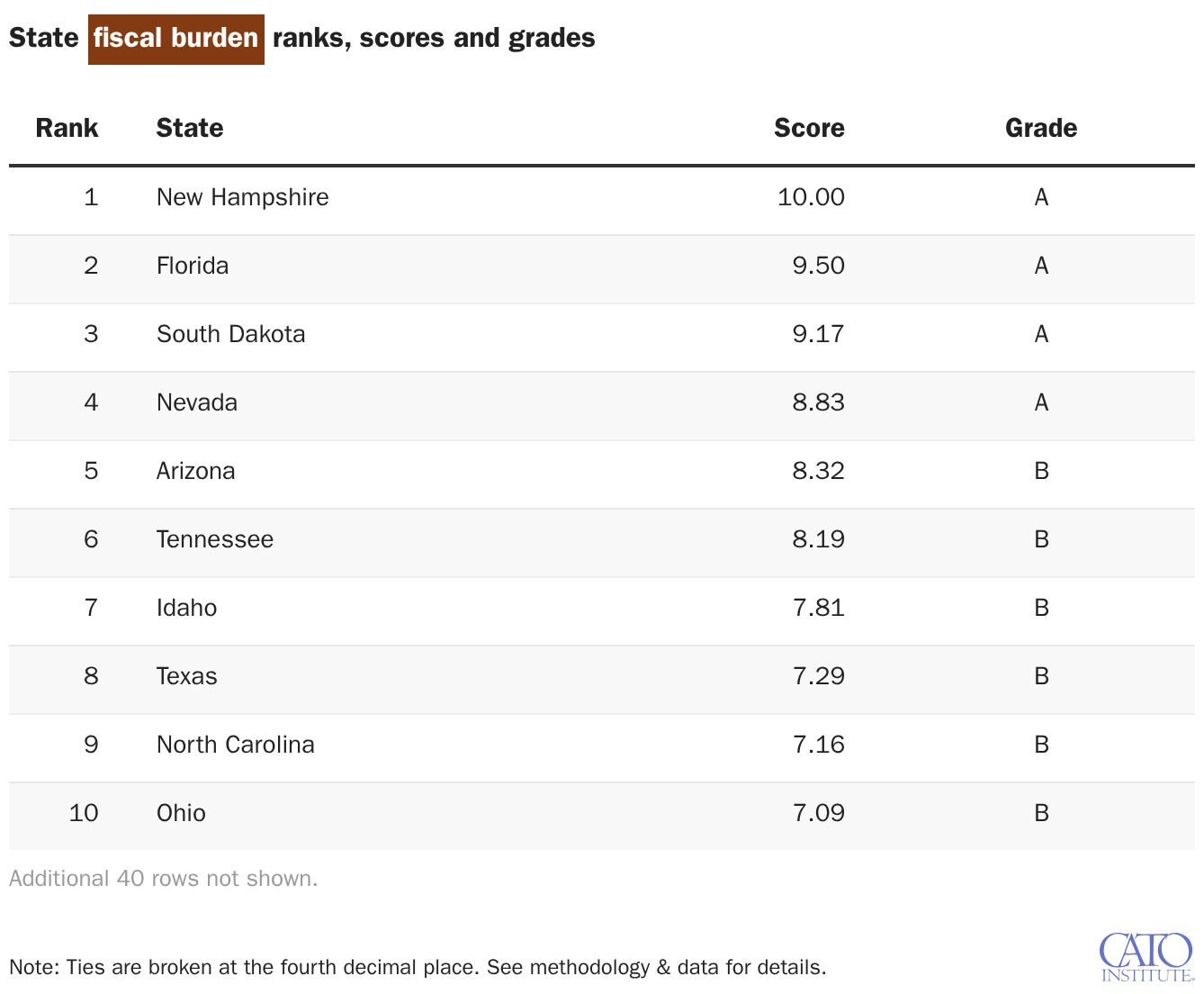 State fiscal burden ranks, scores and grades