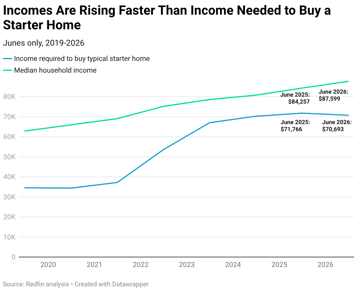 Incomes Are Rising Faster Than Income Needed to Buy a Starter Home (Line chart)