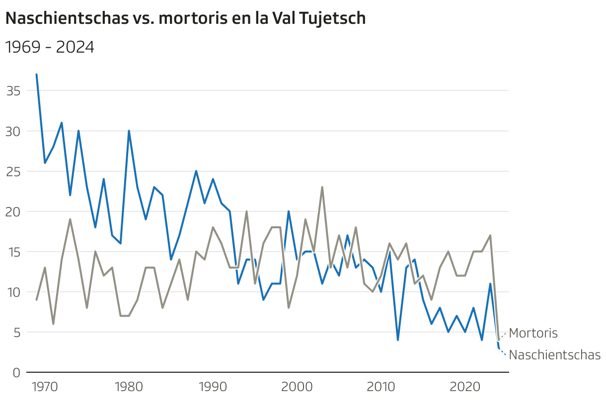 Naschientschas vs. mortoris en la Val Tujetsch (Liniendiagramm)