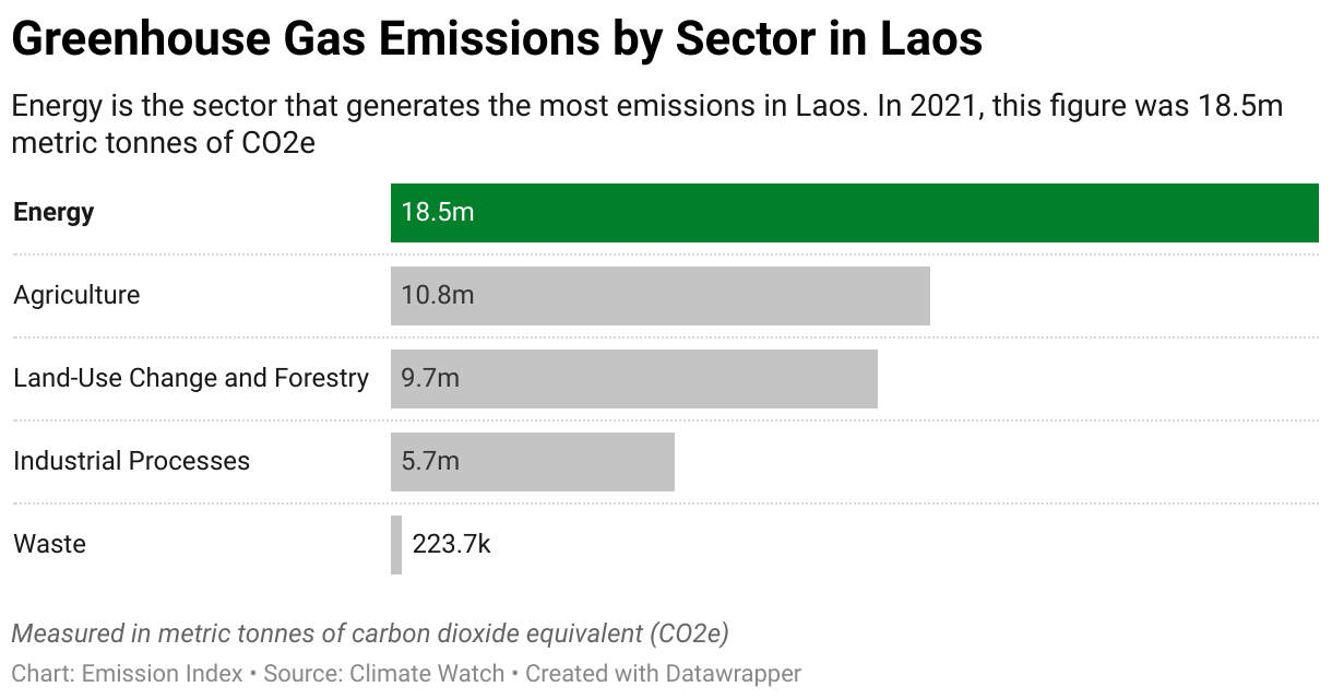 Greenhouse Gas Emissions in Laos 7 Chart showing 2020 emissions in the Laos for the energy, agriculture, industrial, waste and land-use sectors.