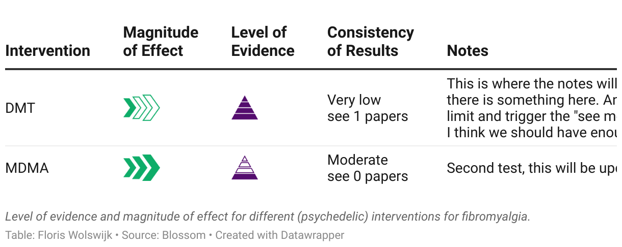 Level of evidence and magnitude of effect for different (psychedelic) interventions for fibromyalgia.