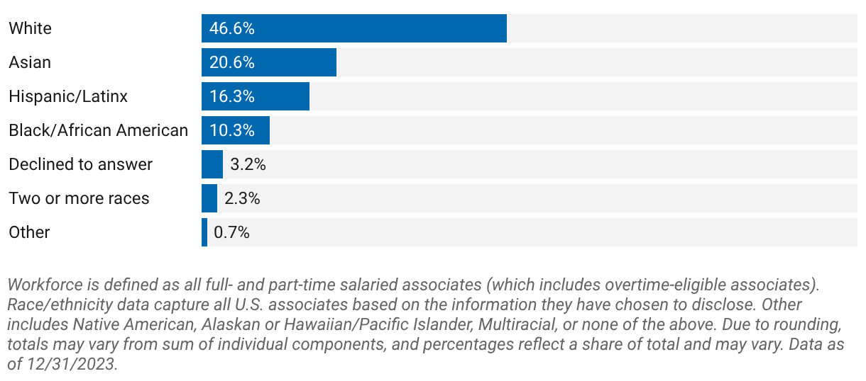 Workforce representation (U.S.)