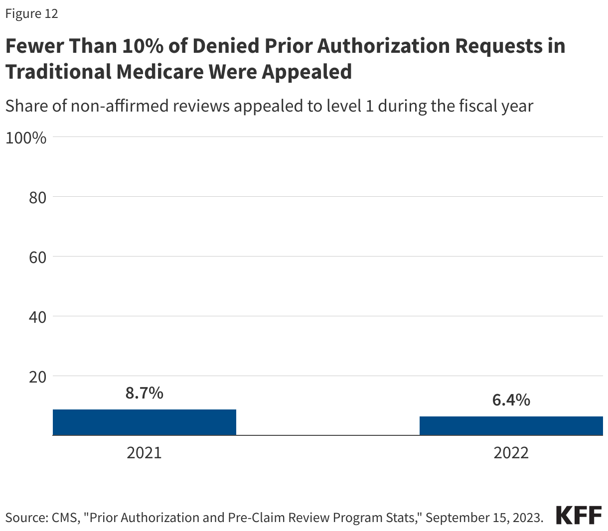 Fewer Than 10% of Denied Prior Authorization Requests in Traditional Medicare Were Appealed data chart