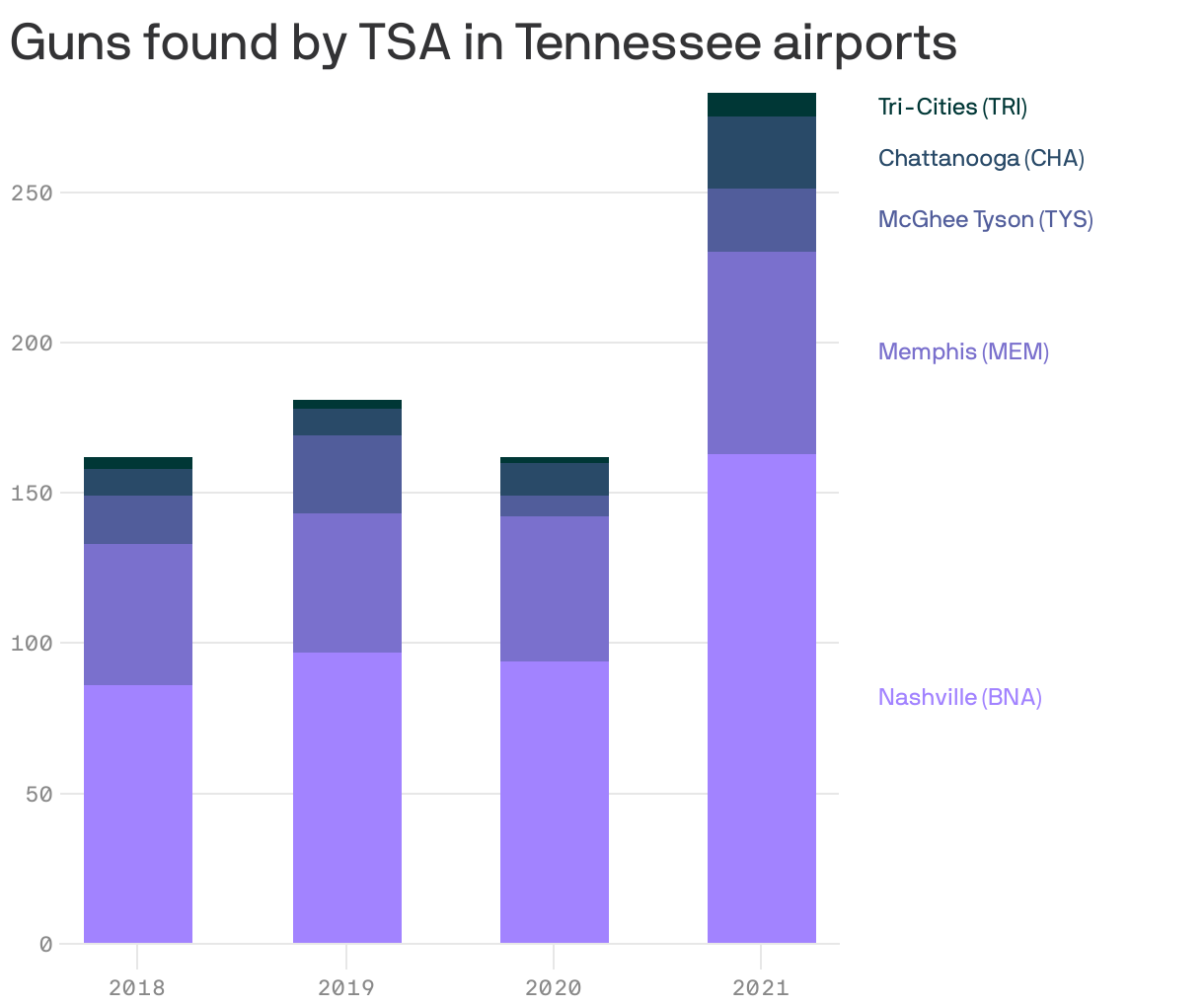 Guns found by TSA in Tennessee airports
