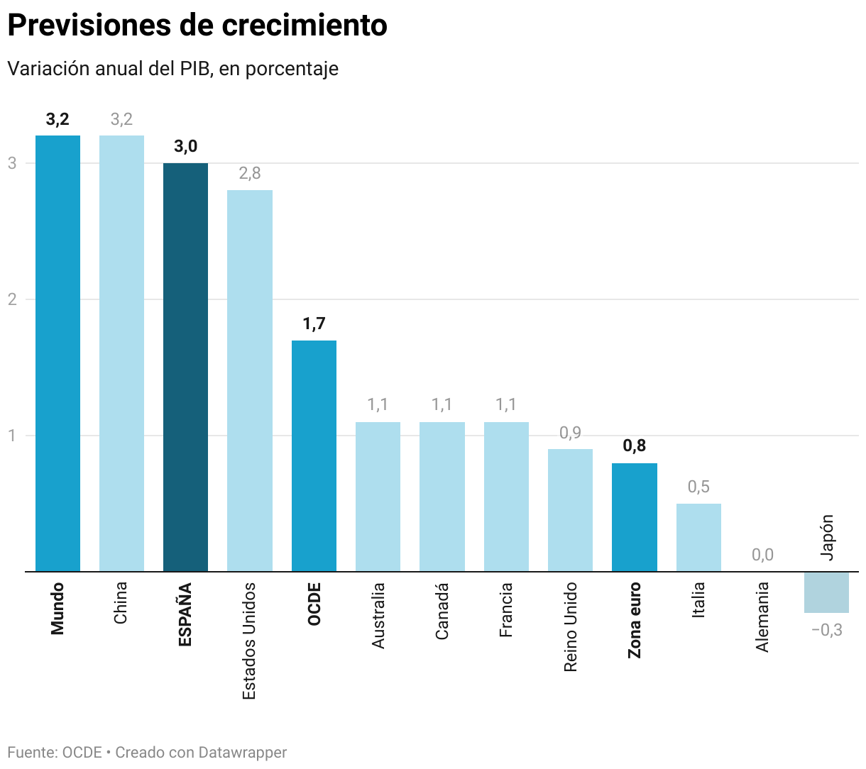 La OCDE eleva al 3% el PIB español en 2024, pero alerta del "incierto ...