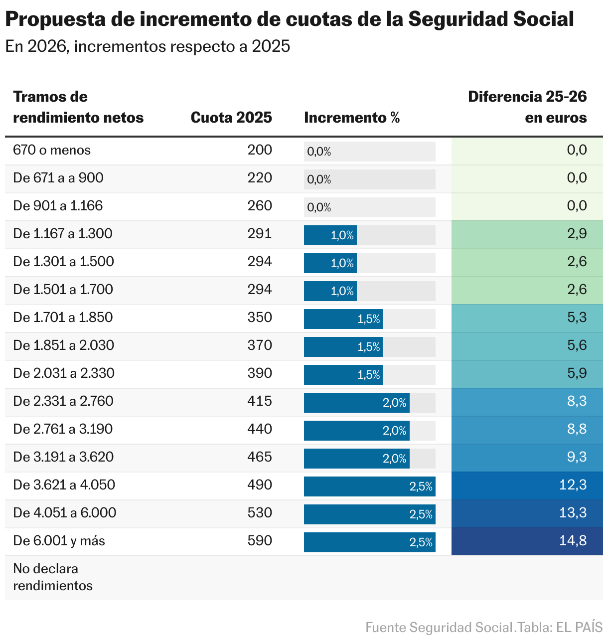 Propuesta de incremento de cuotas de la Seguridad Social (Tabla)