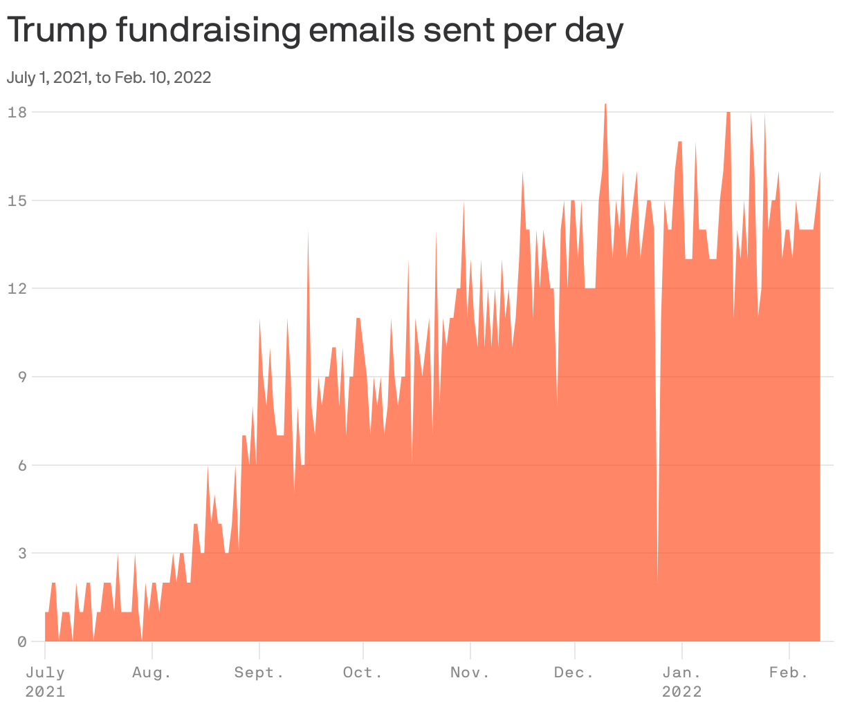 Trump fundraising emails sent per day