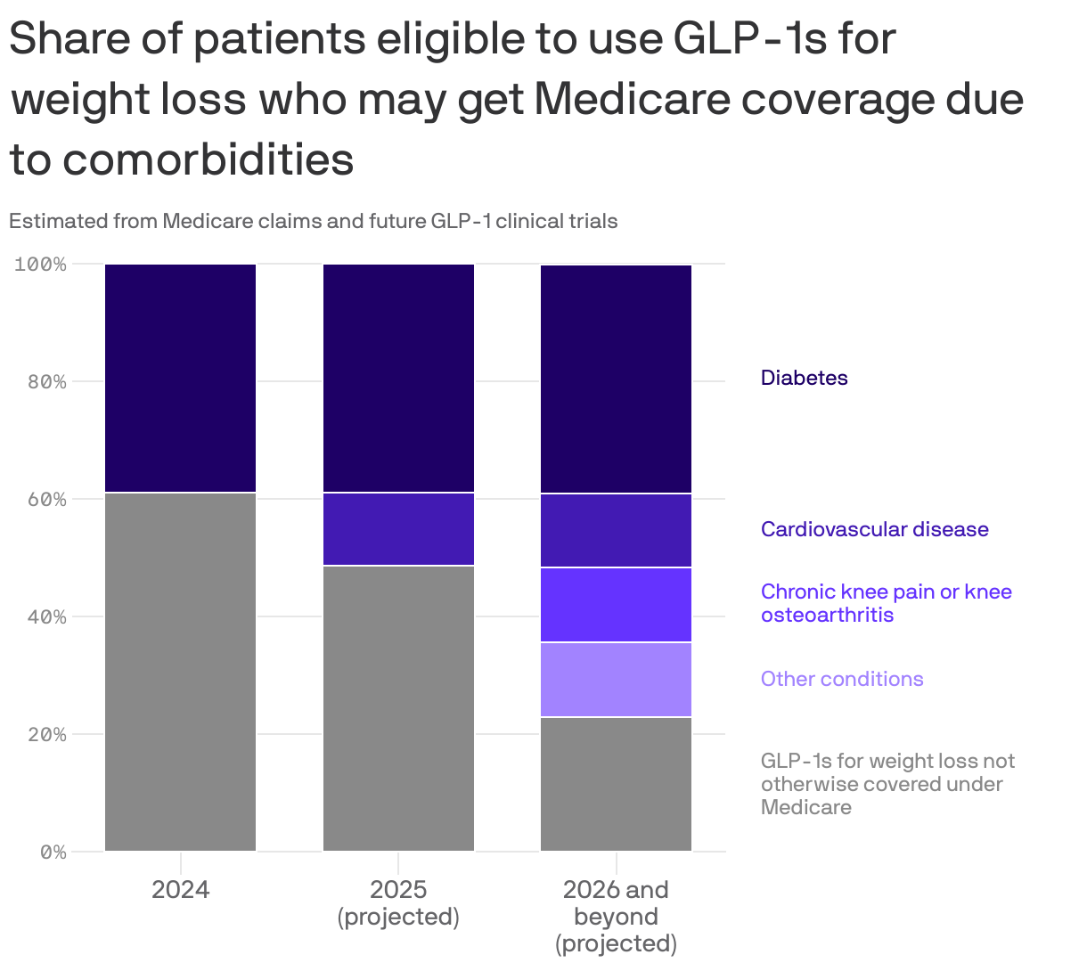 Stacked bar chart showing the share of patients eligible to use GLP-1s for weight loss who may get Medicare coverage in the future due to comorbidities. In 2024, about 60% of patients were ineligible for Medicare coverage of the drug for weight loss, with just 40% covered due to diabetes. In 2025, the ineligible share is expected to drop to 49% as cardiovascular disease may be covered, and to 23% in 2026 and beyond as more comorbidities are included.