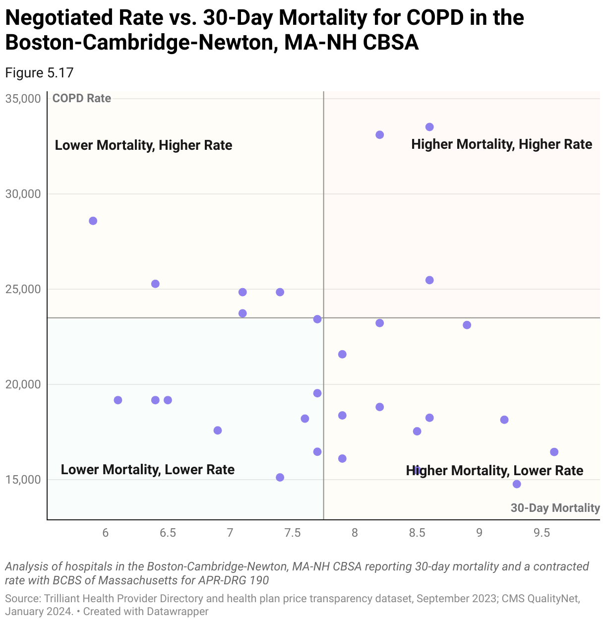 Chart comparing BCBS of Massachusetts in-network negotiated rates with 30-day post-discharge mortality for COPD for hospitals in the Boston-Cambridge-Newton, MA-NH CBSA 