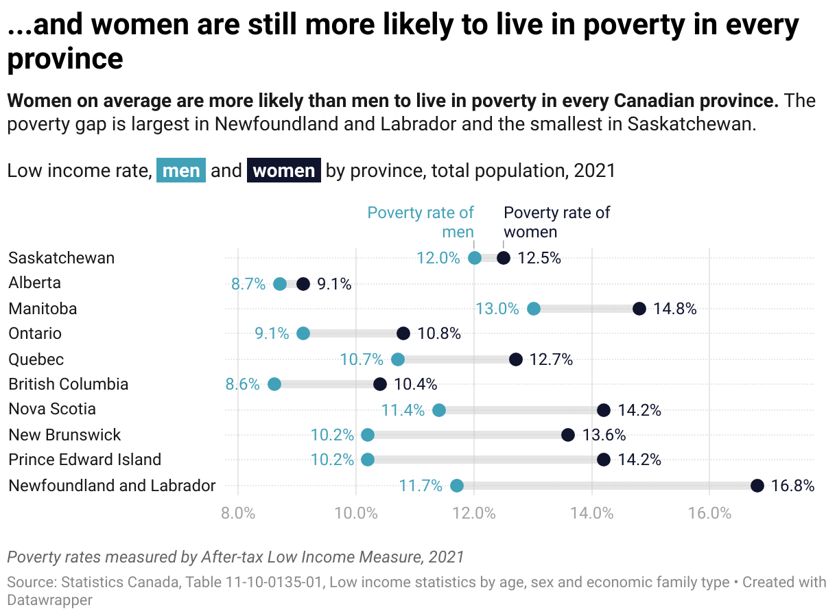 A chart comparing poverty rates of men and women in 2021 by province. In every province women were more likely to live in poverty than men. The gap was largest in Newfoundland and Labrador and smallest in Saskatchewan.