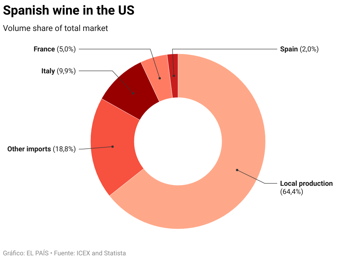 Spanish wine in the US (Donut Chart)