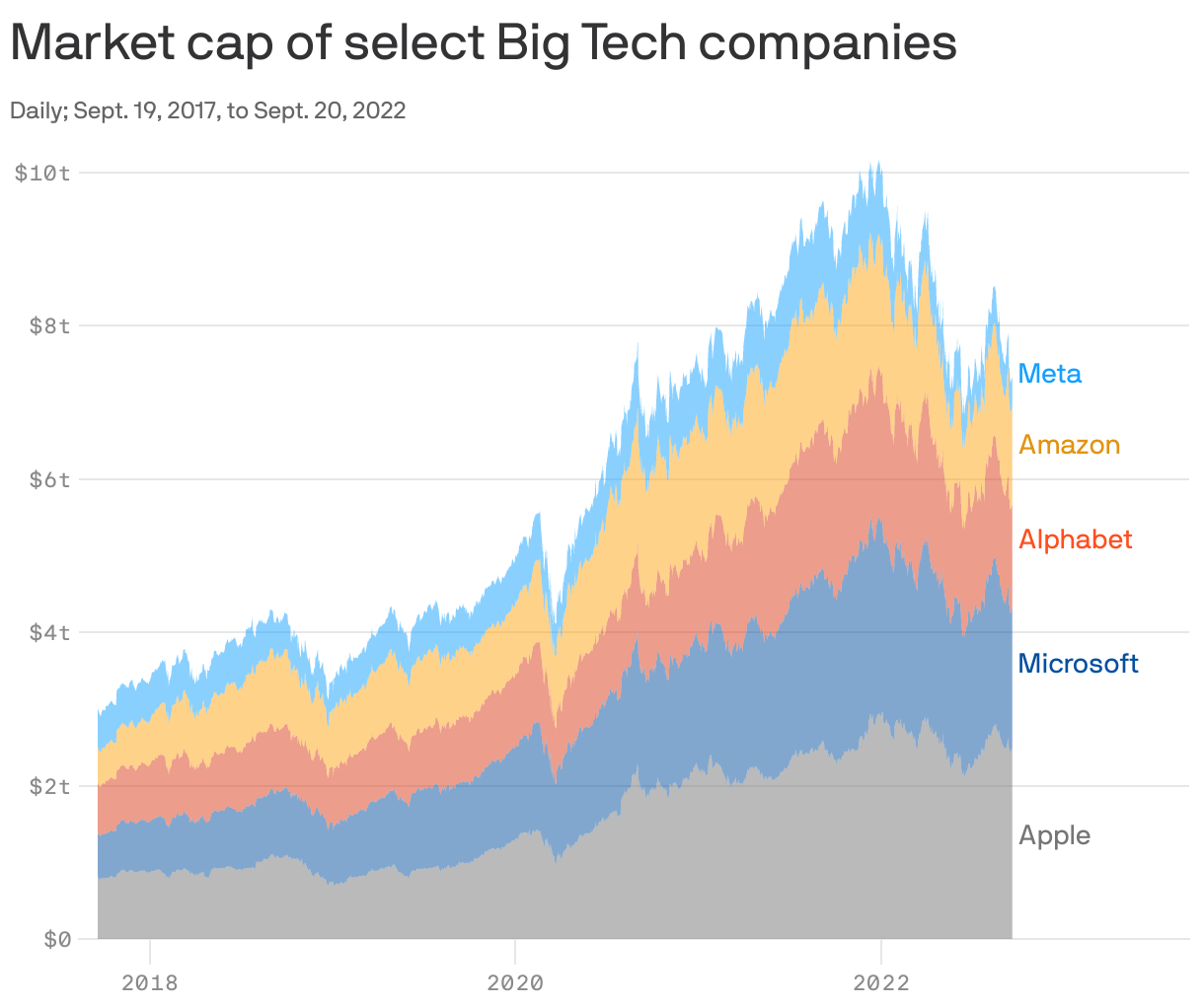 Market cap of select Big Tech companies