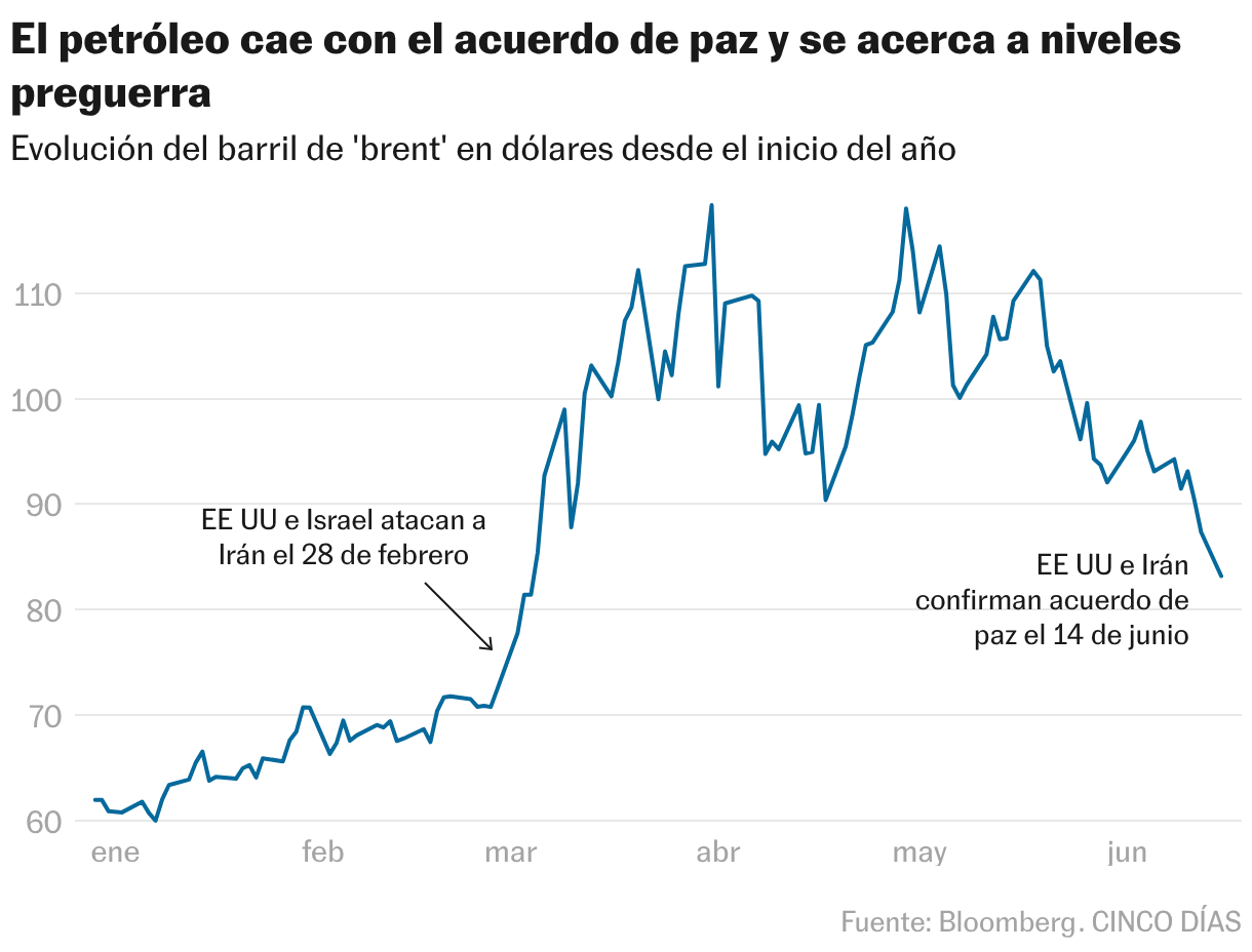 El petróleo baja a mínimos desde principios de marzo y el gas natural ...
