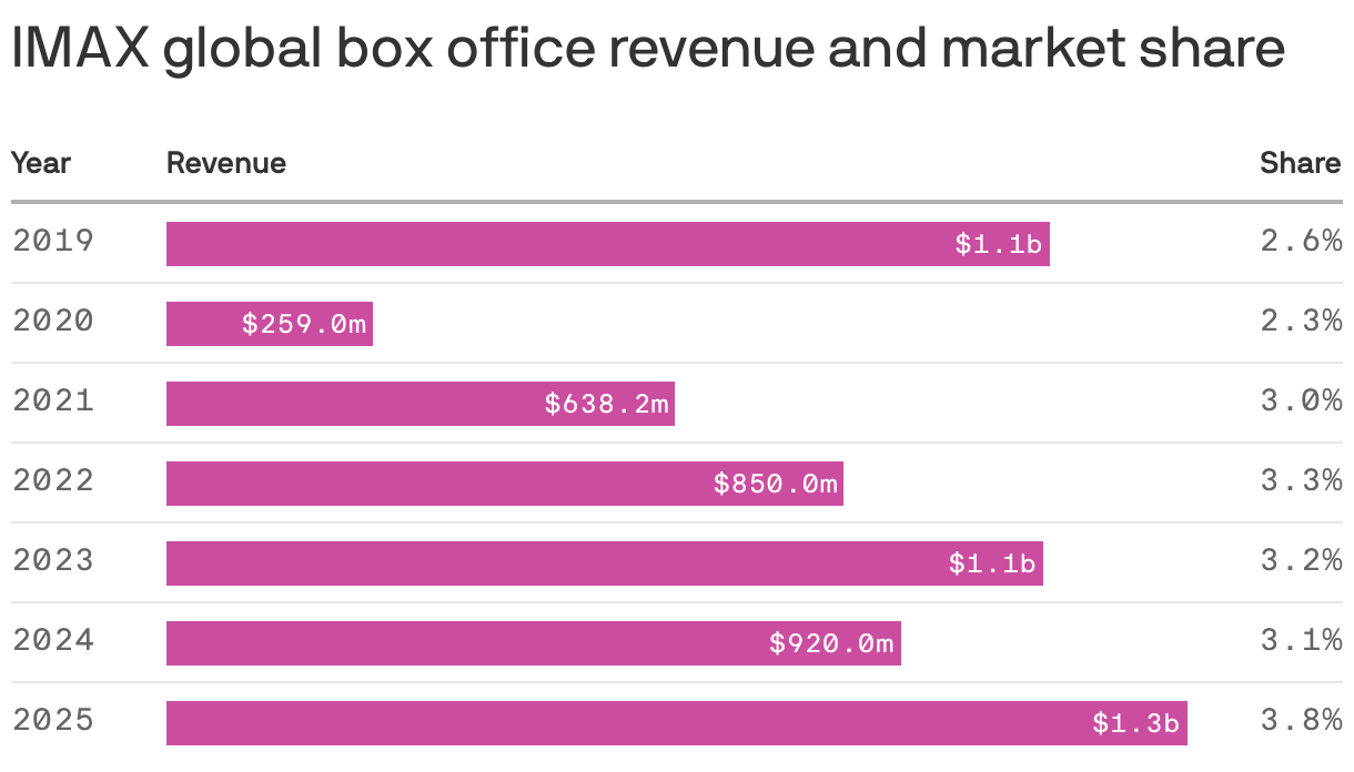A table shows global box office revenue and market share for IMAX from 2019 to 2025. In 2019, IMAX generated $1.1 billion, declining to $259 million in 2020 due to the pandemic. Revenue increased to $1.3 billion in 2025, with a global market share rising from 2.6% to 3.8%.