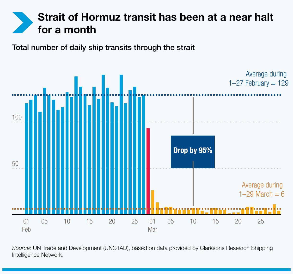 For a month, transit through the Strait has been at a near halt