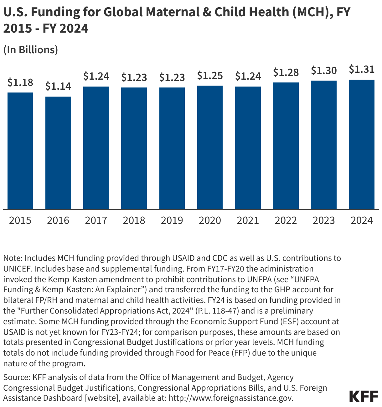 U.S. Funding for Global Maternal &amp;amp; Child Health (MCH), FY 2015 - FY 2024 data chart