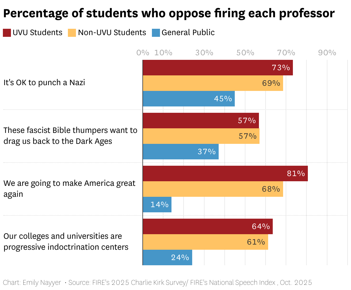 Percentage of students who oppose firing each professor (Grouped Bars)