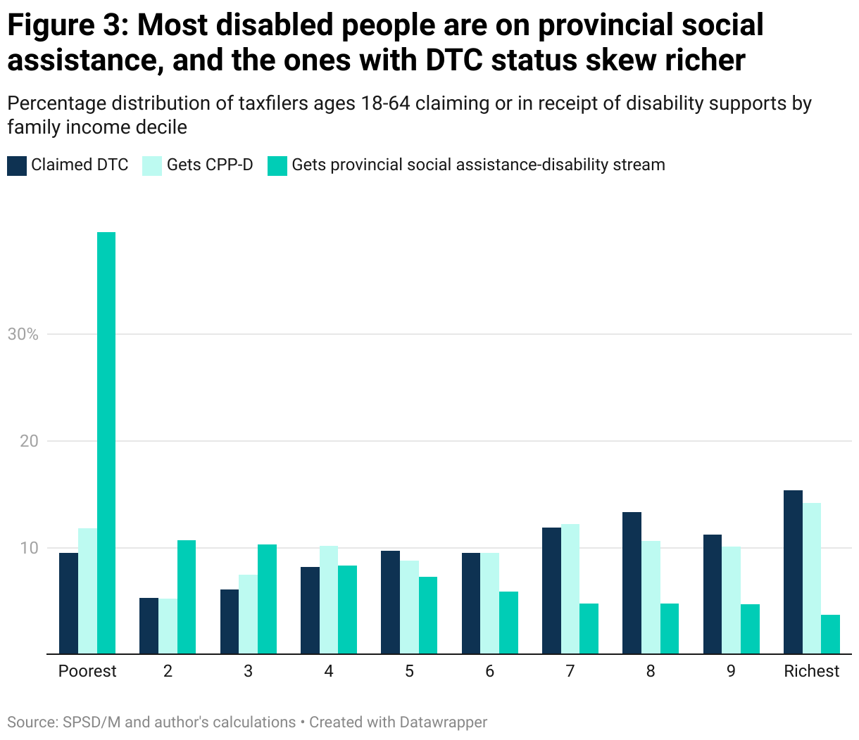 Bar graph showing the number of tax filers 18-64 years old using one or more of three programs that support people with disabilities, first, the Disability Tax Credit, second, the Canada Pension Plan Disability Benefit, and third, the disability streams of provincial social assistance. The numbers are broken down into ten income groups, or deciles. The Disability Tax Credit is generally used by more people in the richer groups, while the disability streams of provincial social assistance programs are generally used by more people in the poorer groups. In fact, almost 40% of people using the disability streams of provincial social assistance programs are in the poorest 10% of tax filers.