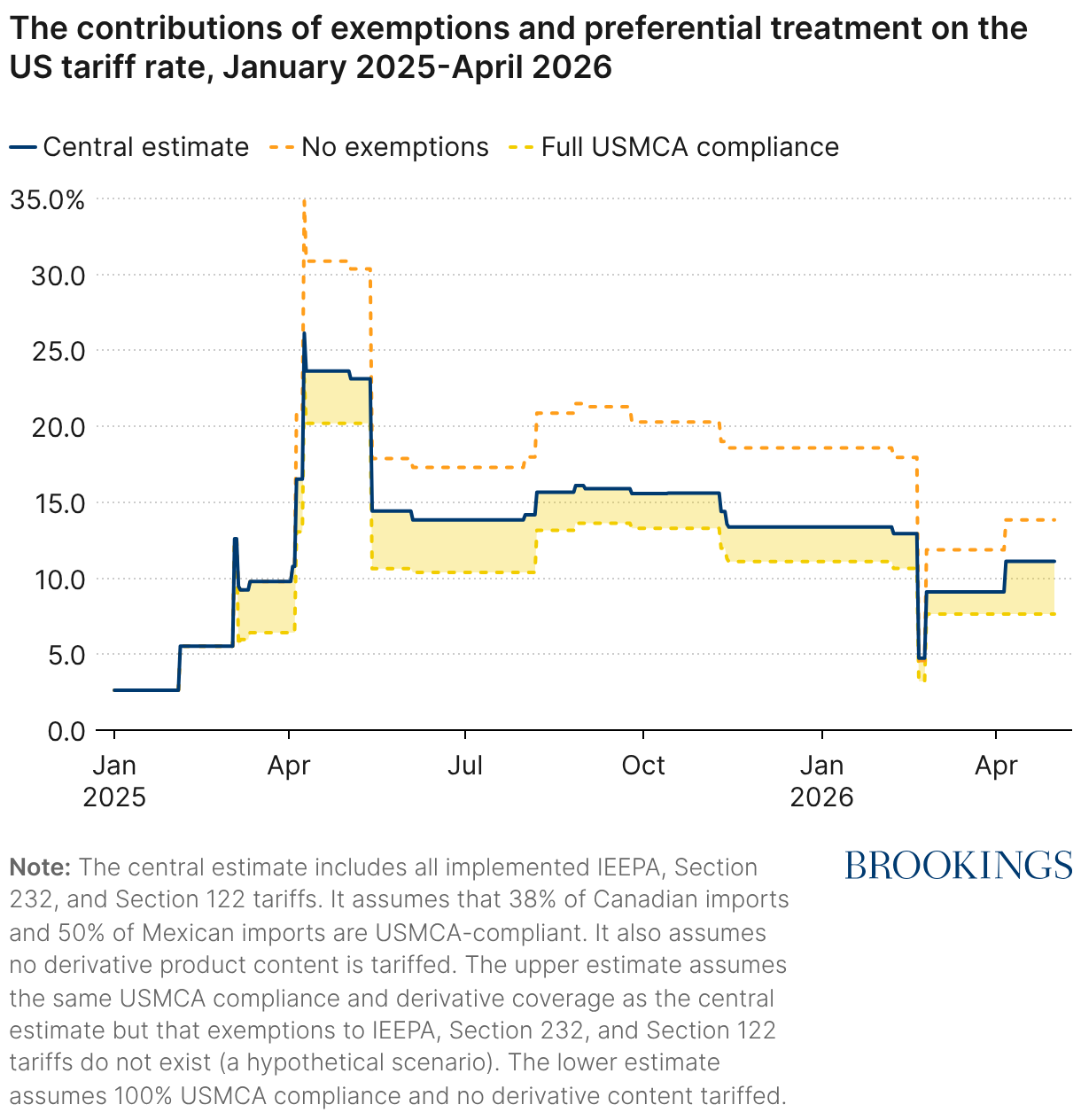 From rules to discretion: How Trump reconfigured US tariff policy ...