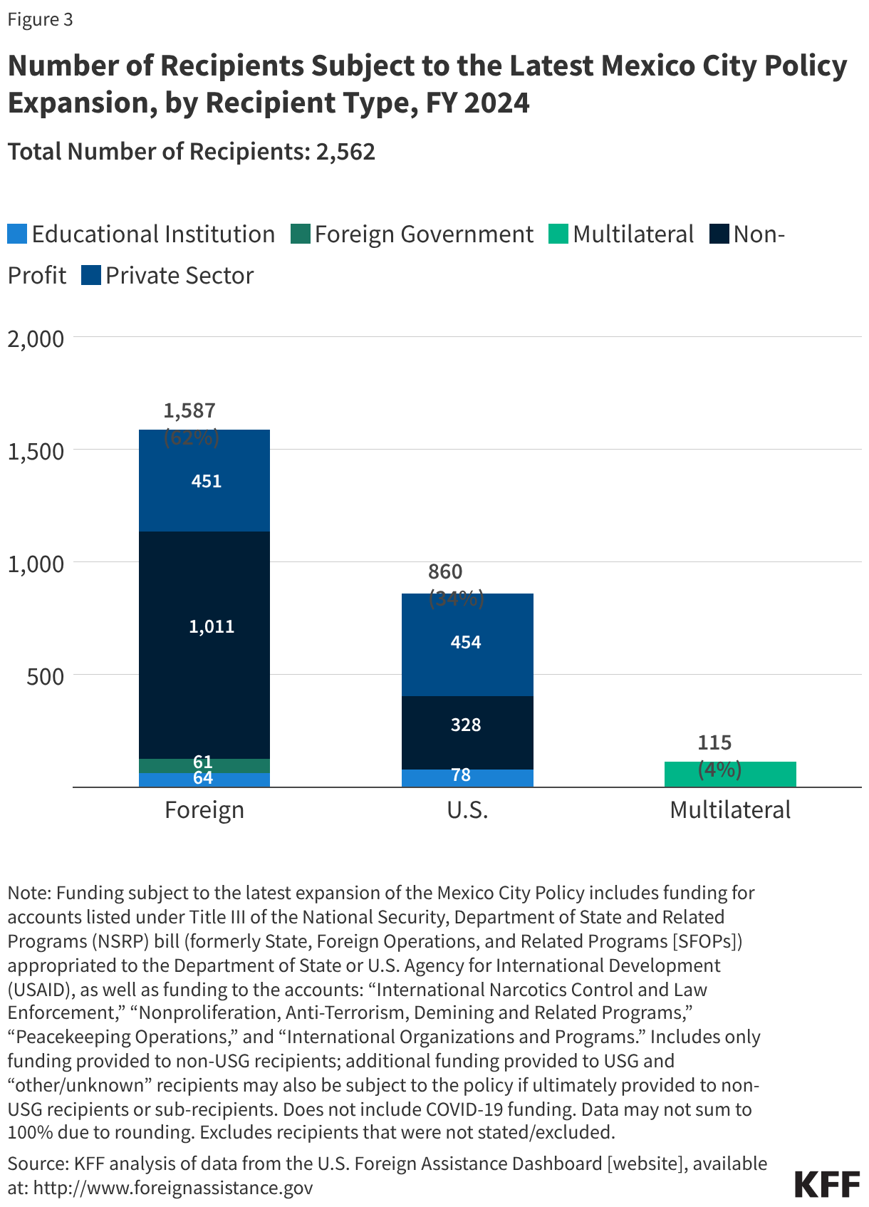 Number of Recipients Subject to the Latest Mexico City Policy Expansion, by Recipient Type, FY 2024