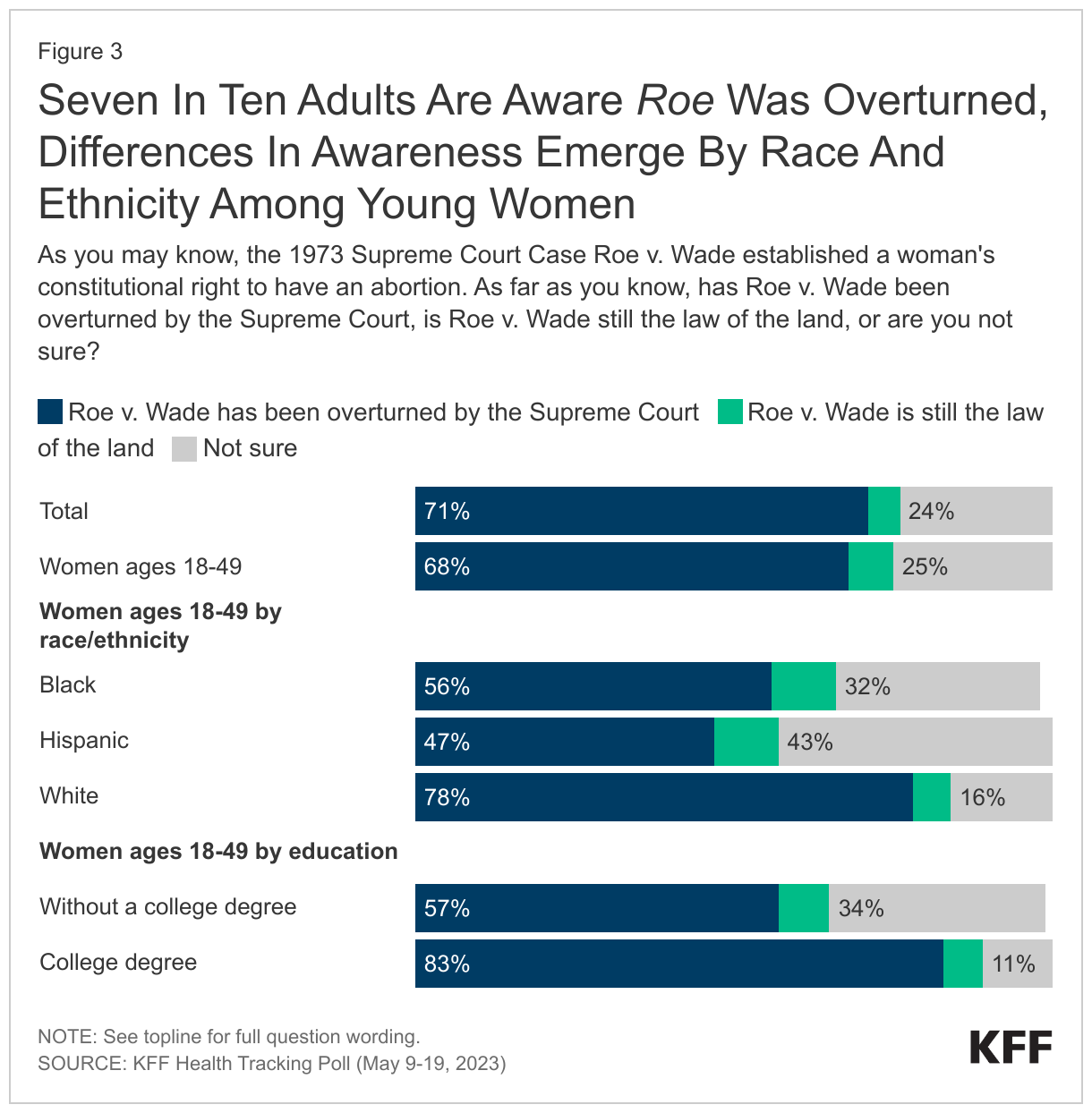 Seven In Ten Adults Are Aware Roe Was Overturned, Differences In Awareness Emerge By Race And Ethnicity Among Young Women data chart