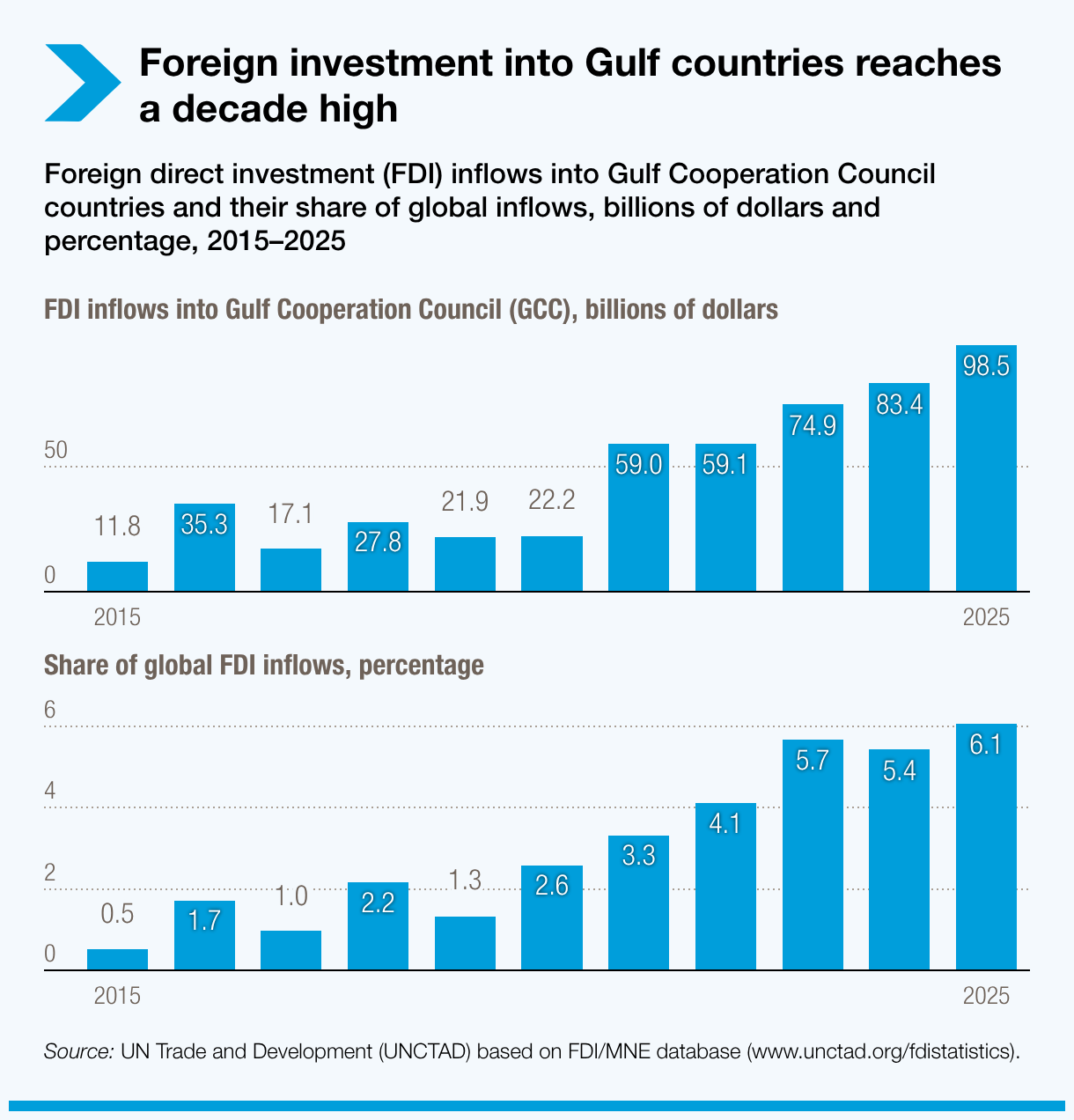 Foreign investment into Gulf countries reaches a decade high