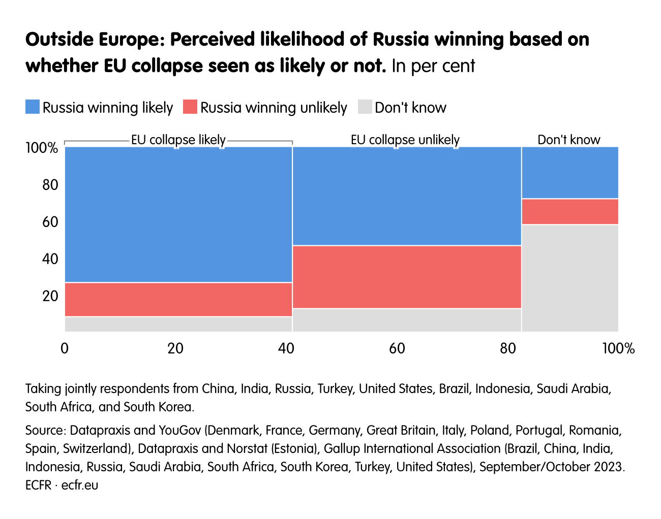 Outside Europe: Perceived likelihood of Russia winning based on whether EU collapse seen as likely or not.