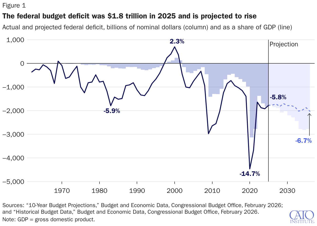 The federal budget deficit was $1.8 trillion in 2025 and is projected to rise